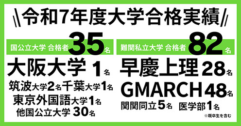 【郁文館高校】大阪大学・医学部合格をはじめとする令和7年度（2025年度）大学合格実績